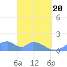 Tinian Island tide chart for Tuesday, April 20, 2021