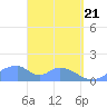 Tinian Island tide chart for Wednesday, April 21, 2021