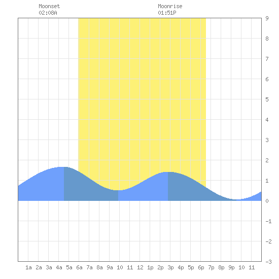 Tinian Island tide chart for Thursday, April 22, 2021