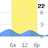 Tinian Island tide chart for Thursday, April 22, 2021