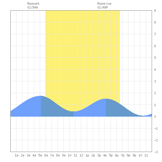 Tinian Island tide chart for Friday, April 23, 2021