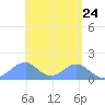 Tinian Island tide chart for Saturday, April 24, 2021