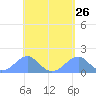 Tinian Island tide chart for Monday, April 26, 2021