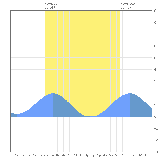 Tinian Island tide chart for Tuesday, April 27, 2021