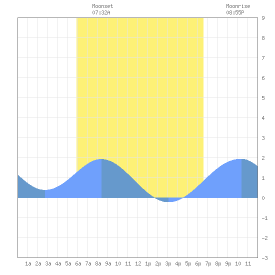 Tinian Island tide chart for Thursday, April 29, 2021