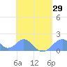 Tinian Island tide chart for Thursday, April 29, 2021