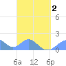 Tinian Island tide chart for Friday, April 2, 2021