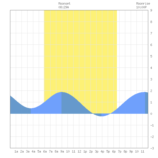 Tinian Island tide chart for Friday, April 30, 2021