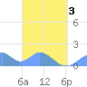Tinian Island tide chart for Saturday, April 3, 2021