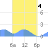 Tinian Island tide chart for Sunday, April 4, 2021