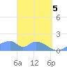 Tinian Island tide chart for Monday, April 5, 2021