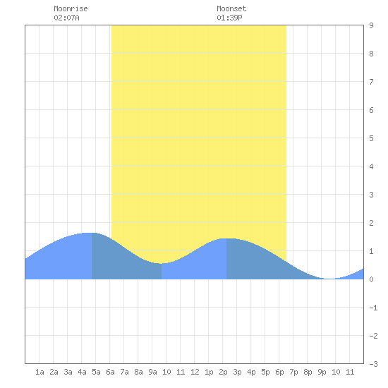 Tinian Island tide chart for Tuesday, April 6, 2021