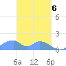 Tinian Island tide chart for Tuesday, April 6, 2021
