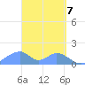 Tinian Island tide chart for Wednesday, April 7, 2021