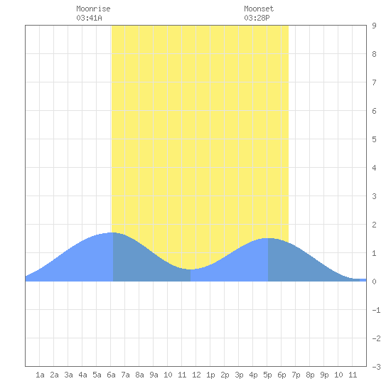 Tinian Island tide chart for Thursday, April 8, 2021
