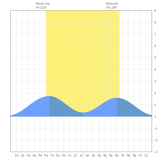 Tinian Island tide chart for Friday, April 9, 2021