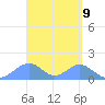 Tinian Island tide chart for Friday, April 9, 2021