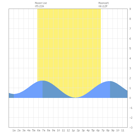 Tinian Island tide chart for Tuesday, May 11, 2021