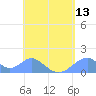 Tinian Island tide chart for Thursday, May 13, 2021