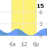 Tinian Island tide chart for Saturday, May 15, 2021