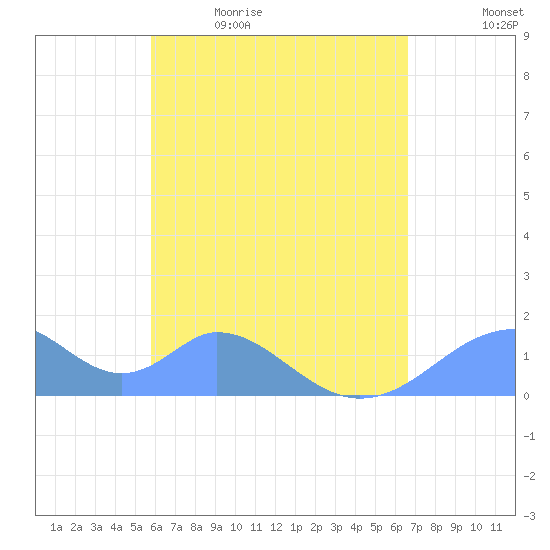 Tinian Island tide chart for Sunday, May 16, 2021