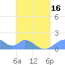 Tinian Island tide chart for Sunday, May 16, 2021