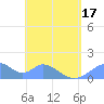 Tinian Island tide chart for Monday, May 17, 2021