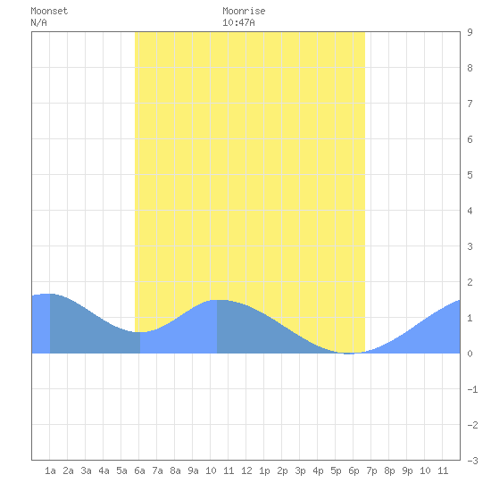 Tinian Island tide chart for Tuesday, May 18, 2021