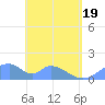 Tinian Island tide chart for Wednesday, May 19, 2021