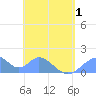 Tinian Island tide chart for Saturday, May 1, 2021