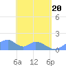 Tinian Island tide chart for Thursday, May 20, 2021