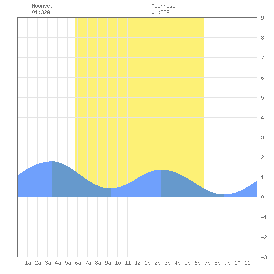 Tinian Island tide chart for Friday, May 21, 2021