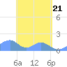 Tinian Island tide chart for Friday, May 21, 2021