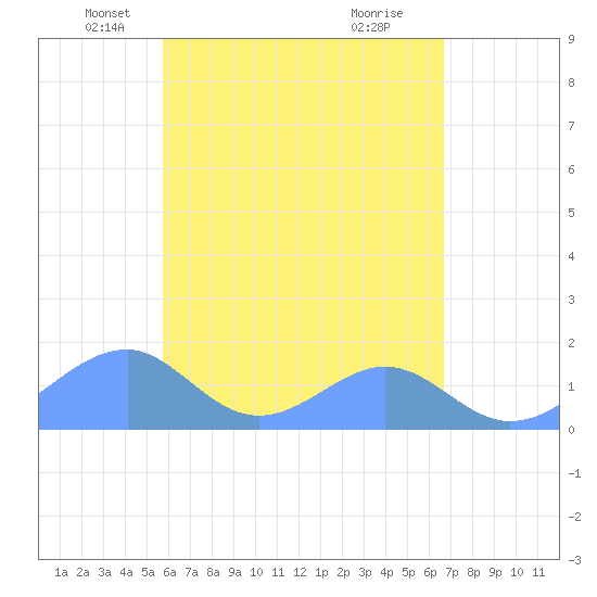 Tinian Island tide chart for Saturday, May 22, 2021