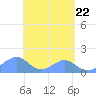 Tinian Island tide chart for Saturday, May 22, 2021