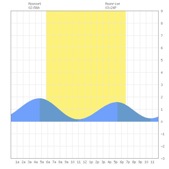 Tinian Island tide chart for Sunday, May 23, 2021