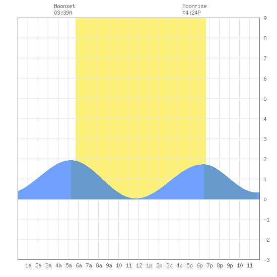Tinian Island tide chart for Monday, May 24, 2021