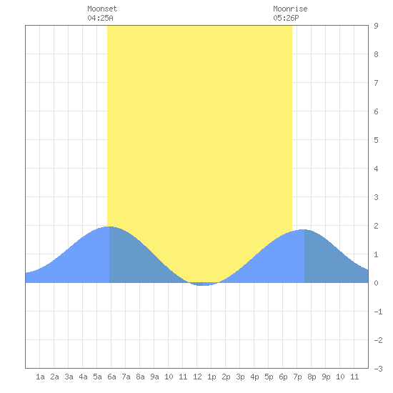 Tinian Island tide chart for Tuesday, May 25, 2021