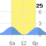Tinian Island tide chart for Tuesday, May 25, 2021