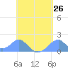 Tinian Island tide chart for Wednesday, May 26, 2021