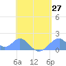 Tinian Island tide chart for Thursday, May 27, 2021