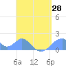 Tinian Island tide chart for Friday, May 28, 2021