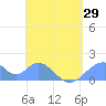 Tinian Island tide chart for Saturday, May 29, 2021