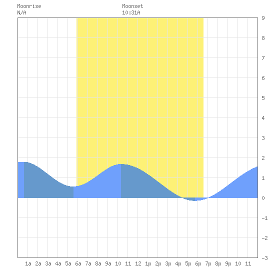 Tinian Island tide chart for Sunday, May 2, 2021