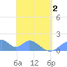 Tinian Island tide chart for Sunday, May 2, 2021