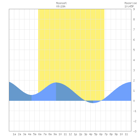 Tinian Island tide chart for Sunday, May 30, 2021
