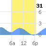 Tinian Island tide chart for Monday, May 31, 2021