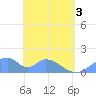 Tinian Island tide chart for Monday, May 3, 2021