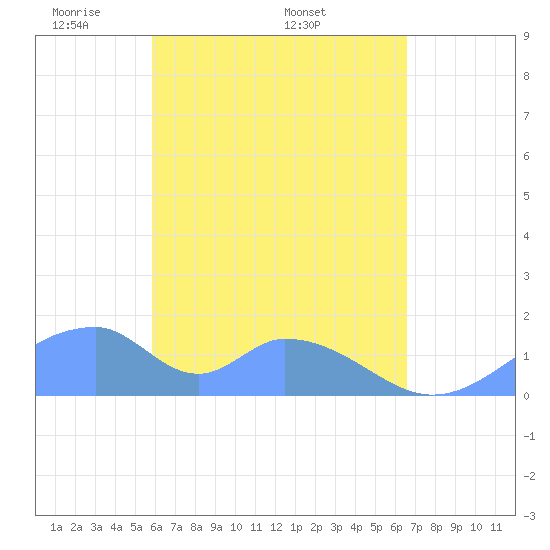 Tinian Island tide chart for Tuesday, May 4, 2021