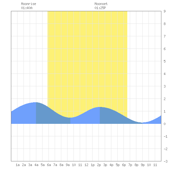 Tinian Island tide chart for Wednesday, May 5, 2021
